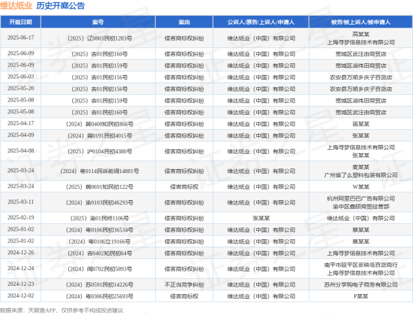 启点配资 维达纸业作为原告/上诉人的1起涉及侵害商标权纠纷的诉讼将于2025年6月17日开庭
