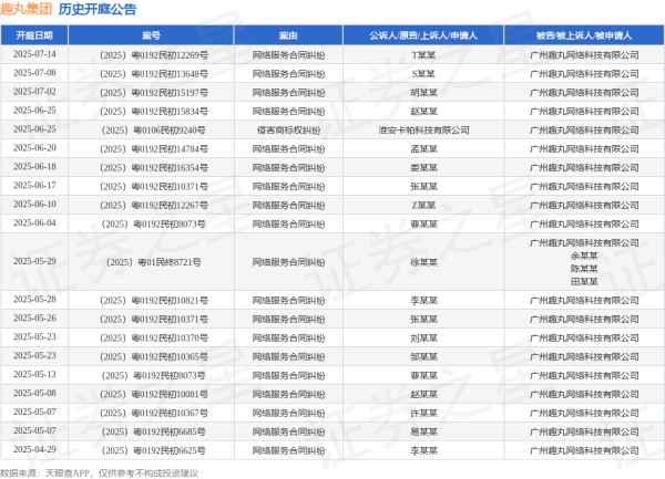 上证速配 趣丸集团作为被告/被上诉人的1起涉及网络服务合同纠纷的诉讼将于2025年6月17日开庭