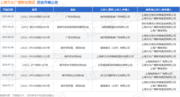 第二证券 上海文化广播影视集团作为被告/被上诉人的1起涉及广告合同纠纷的诉讼将于2025年6月20日开庭
