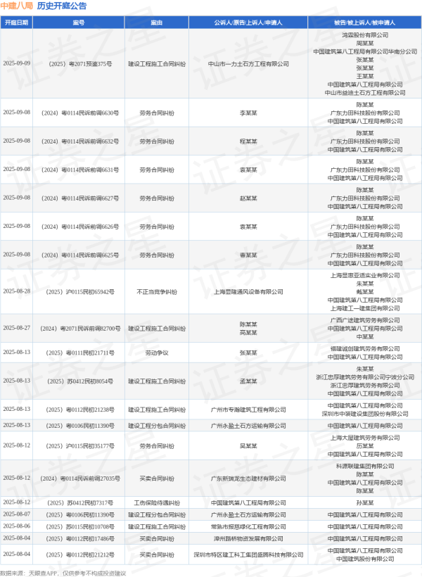 红启网 中建八局作为被告/被上诉人的1起涉及劳动争议的诉讼将于2025年6月20日开庭