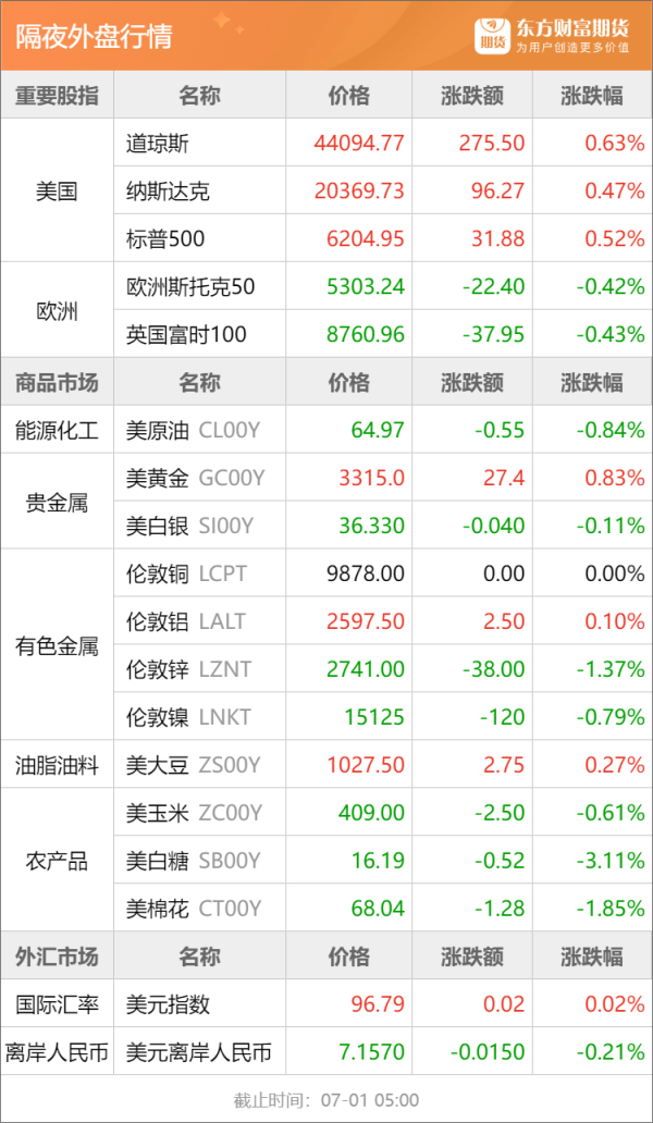 天鲜优配 东方财富期货早餐 7月1日 周二