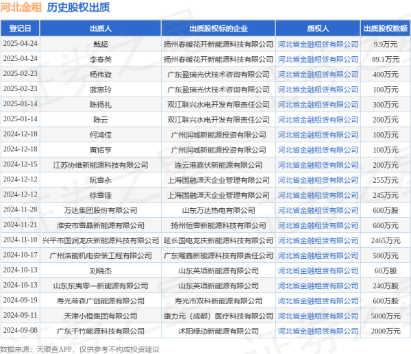 翻翻配资 河北金租接受戴超出质股权，数额为9.9万元