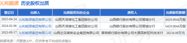 信康配资 沁和能源出质山西天泽煤化工集团股份公司股权，数额为6429.0044万股