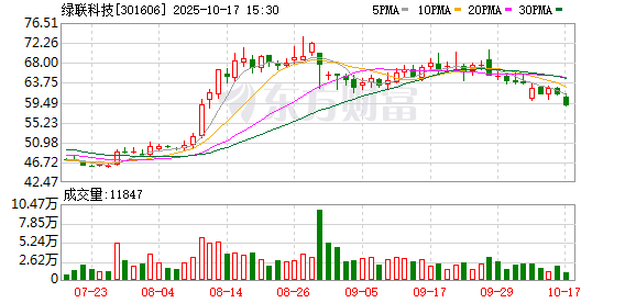 棒棒策略 绿联科技：接受南方基金等机构调研